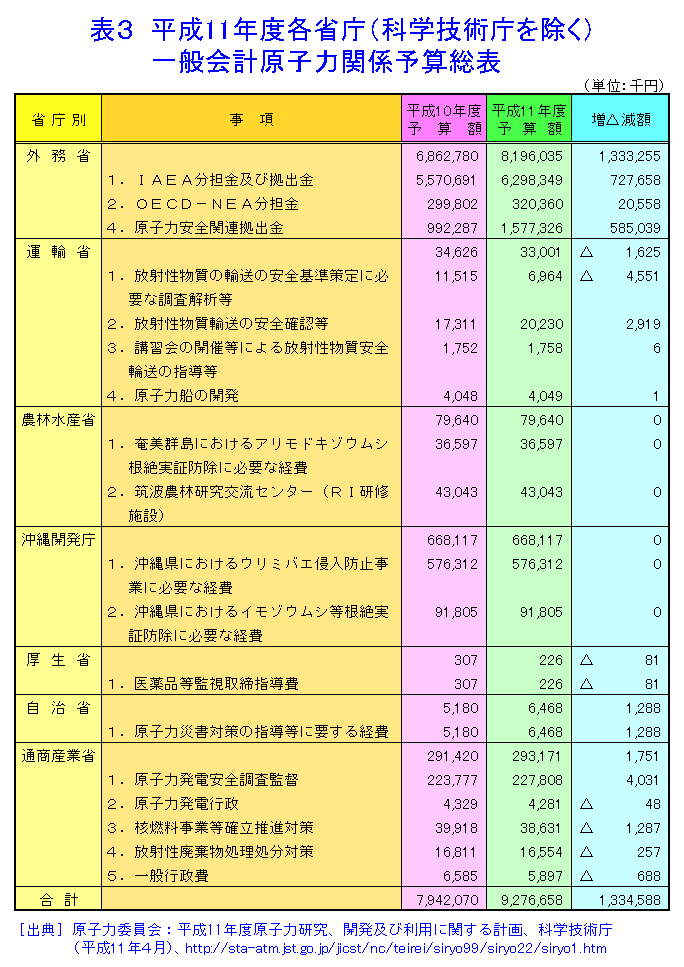表３  平成11年度各省庁（科学技術庁を除く）一般会計原子力関係予算総表