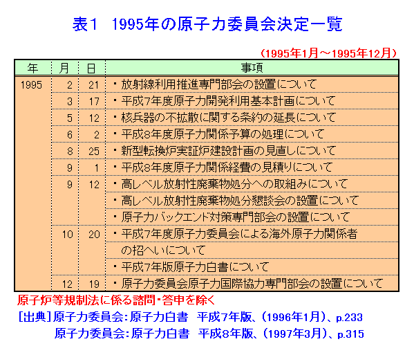 表１  1995年の原子力委員会決定一覧
