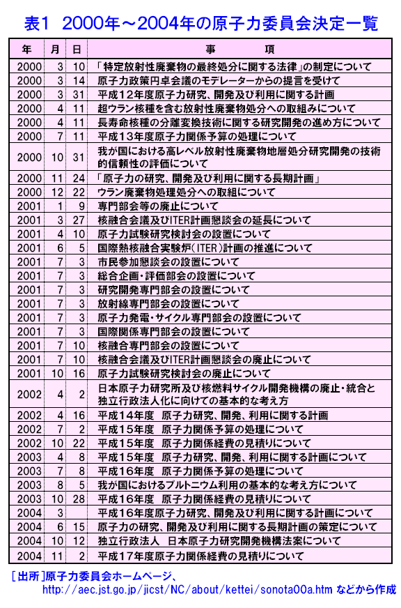 表１  2000年〜2004年の原子力委員会決定一覧