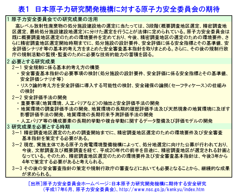 表１  日本原子力研究開発機構に対する原子力安全委員会の期待