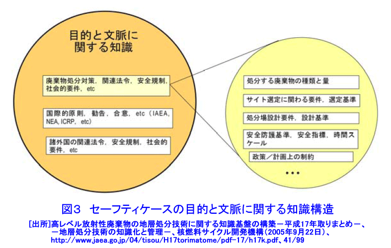 図３  セーフティケースの目的と文脈に関する知識構造