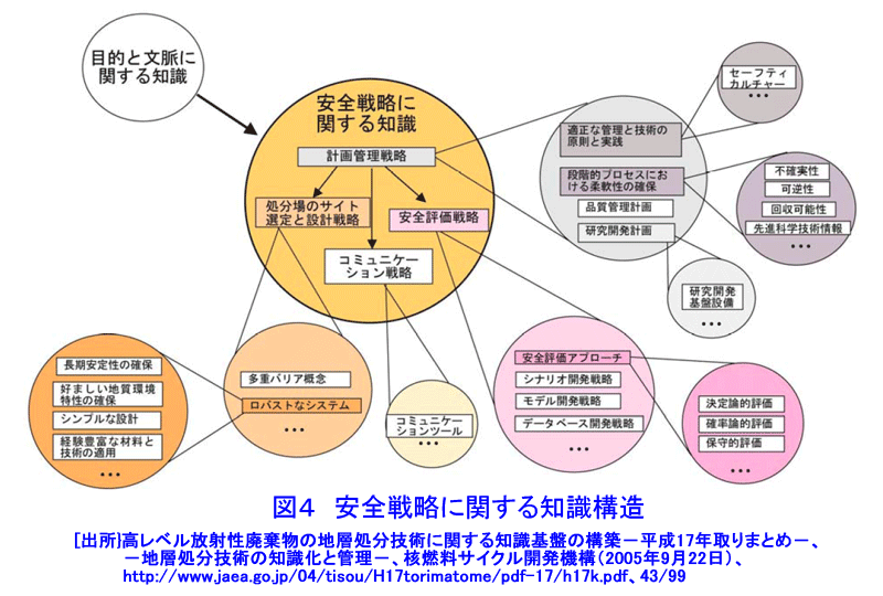 図４  安全戦略に関する知識構造