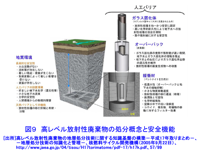 図９  高レベル放射性廃棄物の処分概念と安全機能