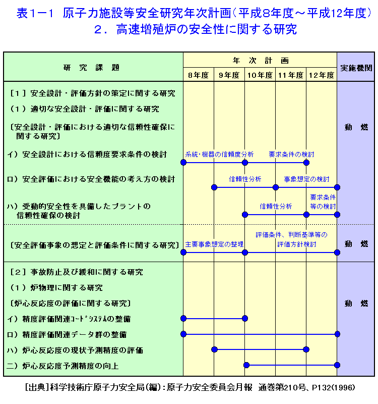 表１-１  原子力施設安全研究年次計画（平成8年度〜平成12年度）2．高速増殖炉の安全性に関する研究