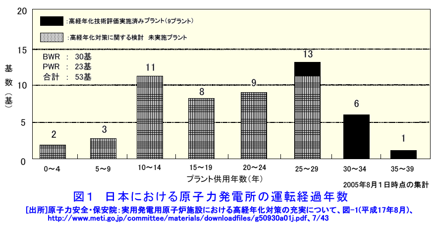 図１  日本における原子力発電所の運転経過年数