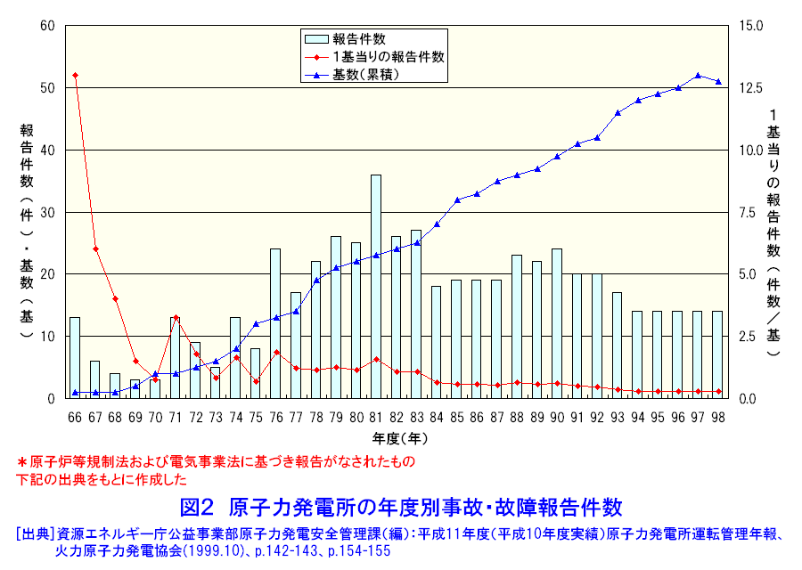 図２  原子力発電所の年度別事故・故障報告件数