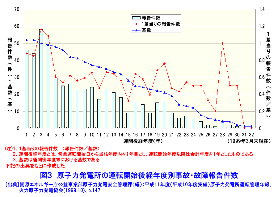 図３  原子力発電所の運転開始後経年度別事故・故障報告件数