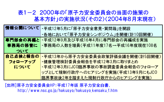 表１-２  2000年の「原子力安全委員会の当面の施策の基本方針」の実施状況（その2）（2004年8月末現在）