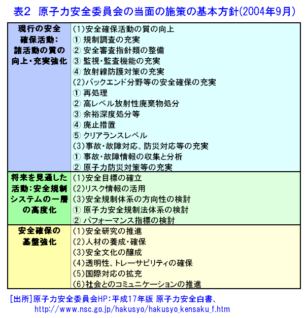 表２  原子力安全委員会の当面の施策の基本方針（2004年9月）
