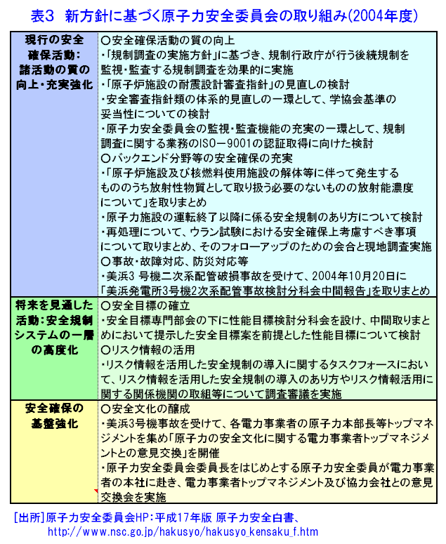 表３  新方針に基づく原子力安全委員会の取り組み（2004年度）