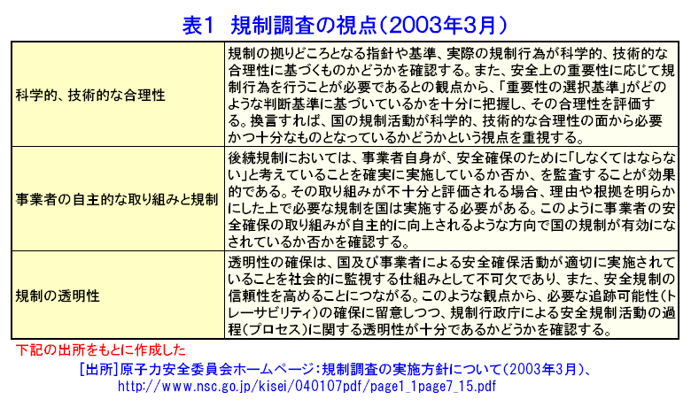 表１  規制調査の視点（2003年3月）