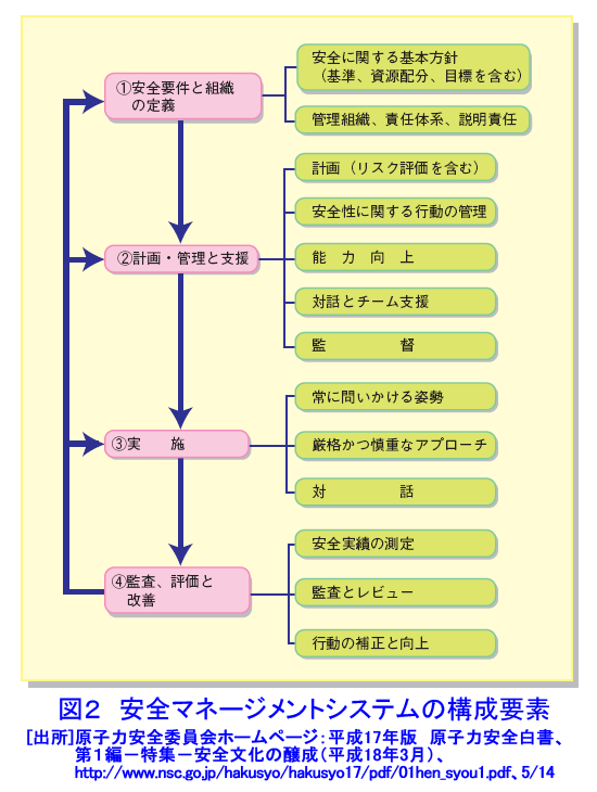 図２  安全マネージメントシステムの構成要素