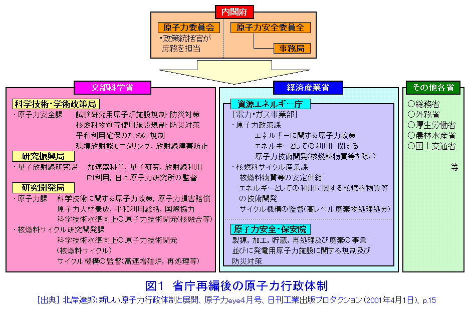 図１  省庁再編後の原子力行政体制