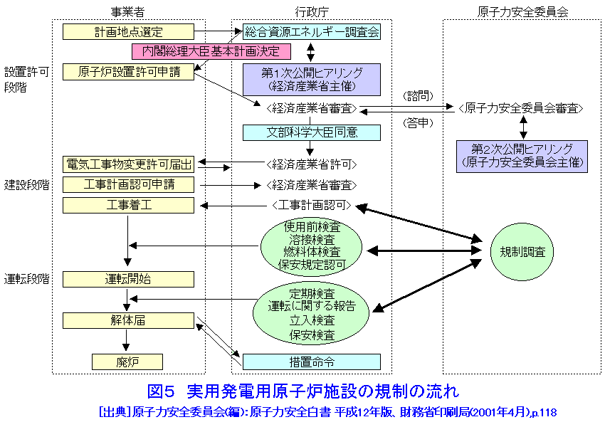 図５  実用発電用原子炉施設の規制の流れ
