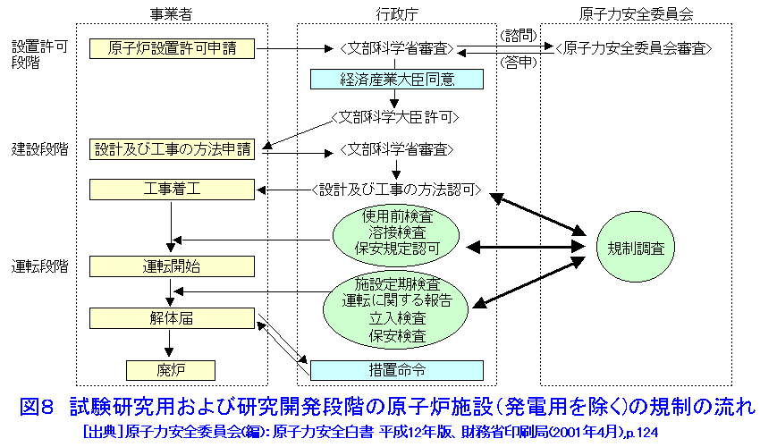 図８  試験研究用および研究開発段階の原子炉施設（発電用を除く）の規制の流れ
