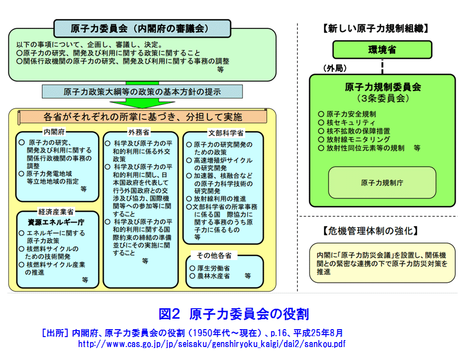 図２  原子力委員会の役割