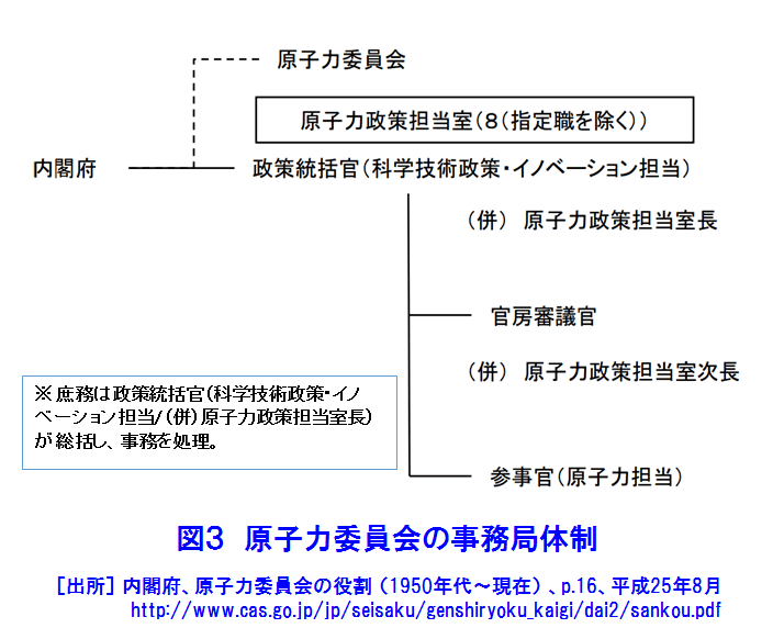 図３  原子力委員会の事務局体制