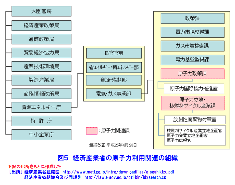 図５  経済産業省の原子力利用関連の組織