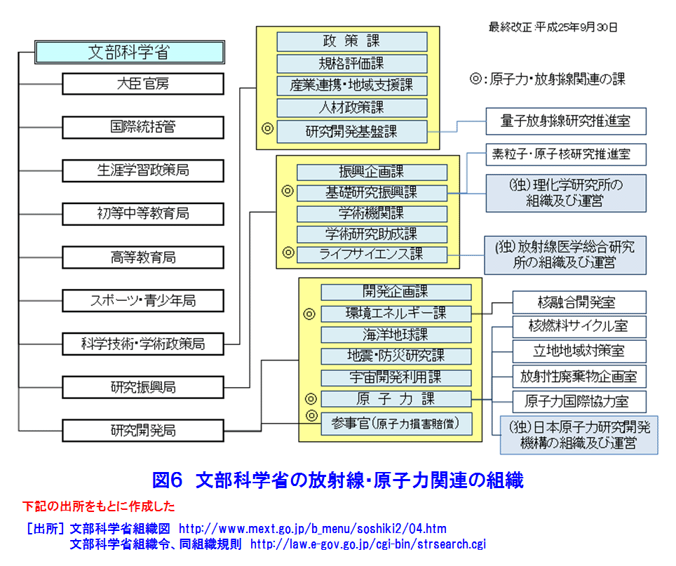 図６  文部科学省の放射線・原子力関連の組織