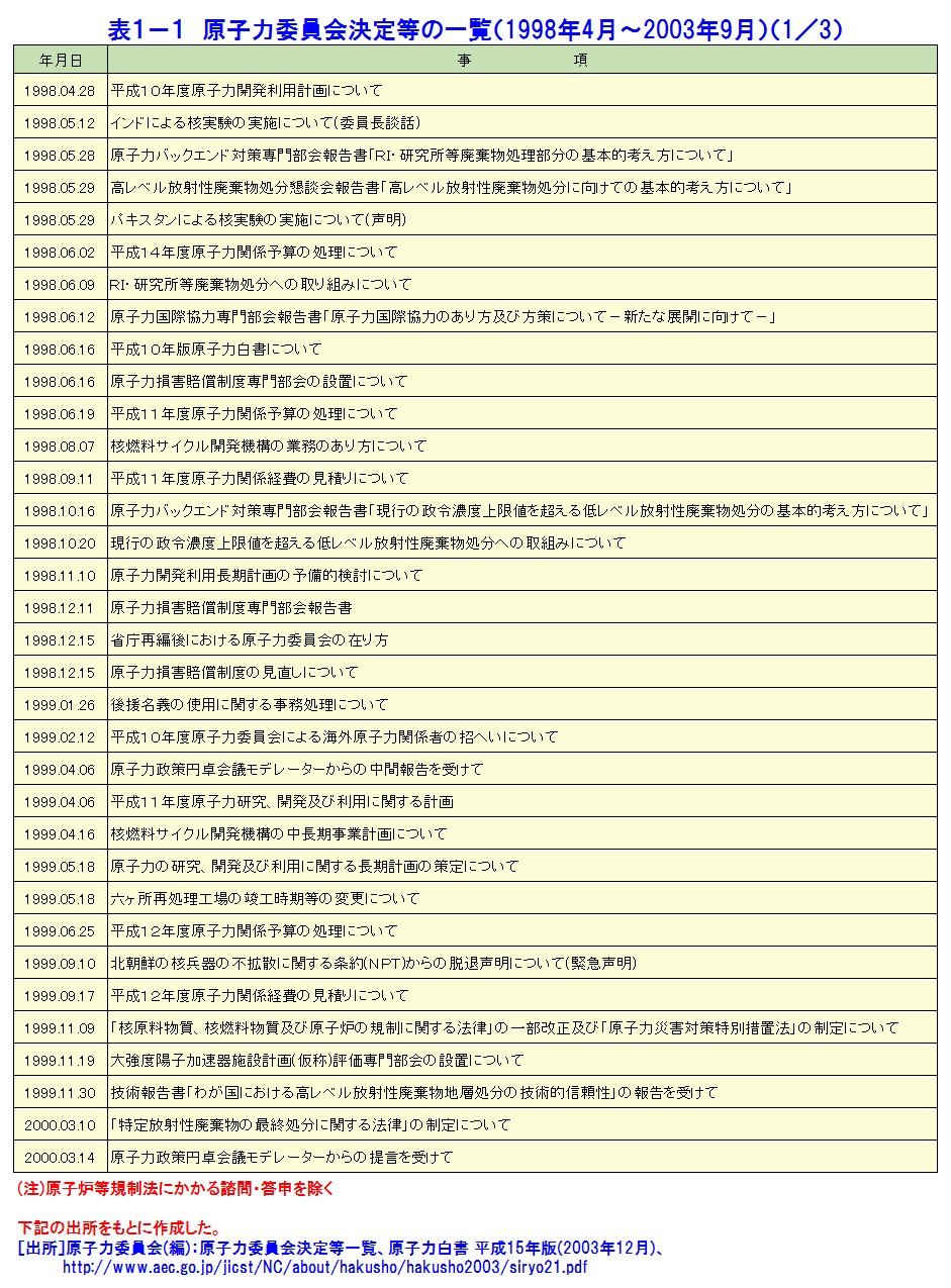 表１−１  原子力委員会決定等の一覧（1998年4月〜2003年9月）（1／3）