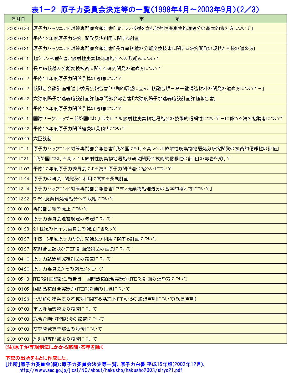 表１−２  原子力委員会決定等の一覧（1998年4月〜2003年9月）（2／3）