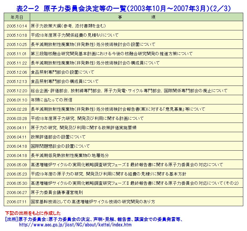 表２−２  原子力委員会決定等の一覧（2003年10月〜2007年3月）（2／3）