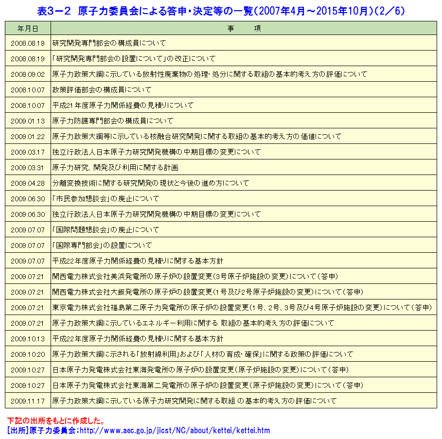 表３−２  原子力委員会による答申・決定等の一覧（2007年4月〜2015年10月）（2／6）