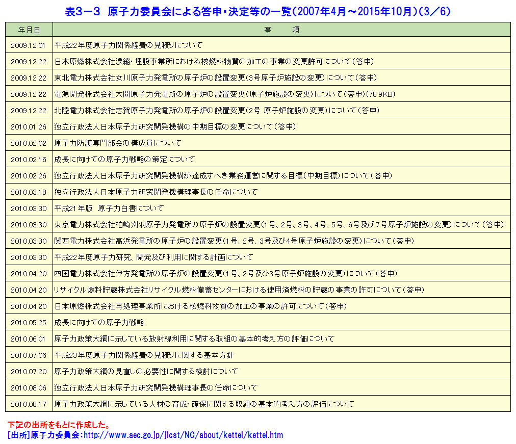 原子力委員会による答申・決定等の一覧（2007年4月〜2015年10月）（3／6）