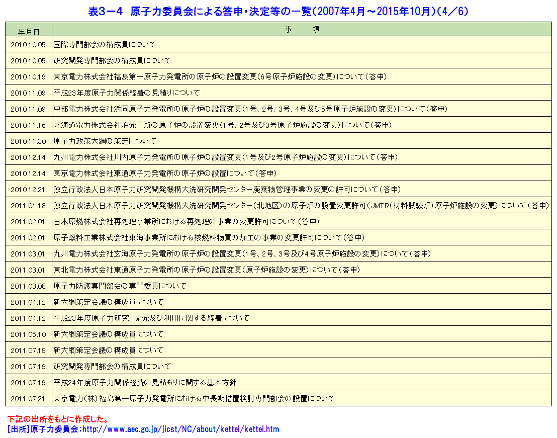 原子力委員会による答申・決定等の一覧（2007年4月〜2015年10月）（4／6）