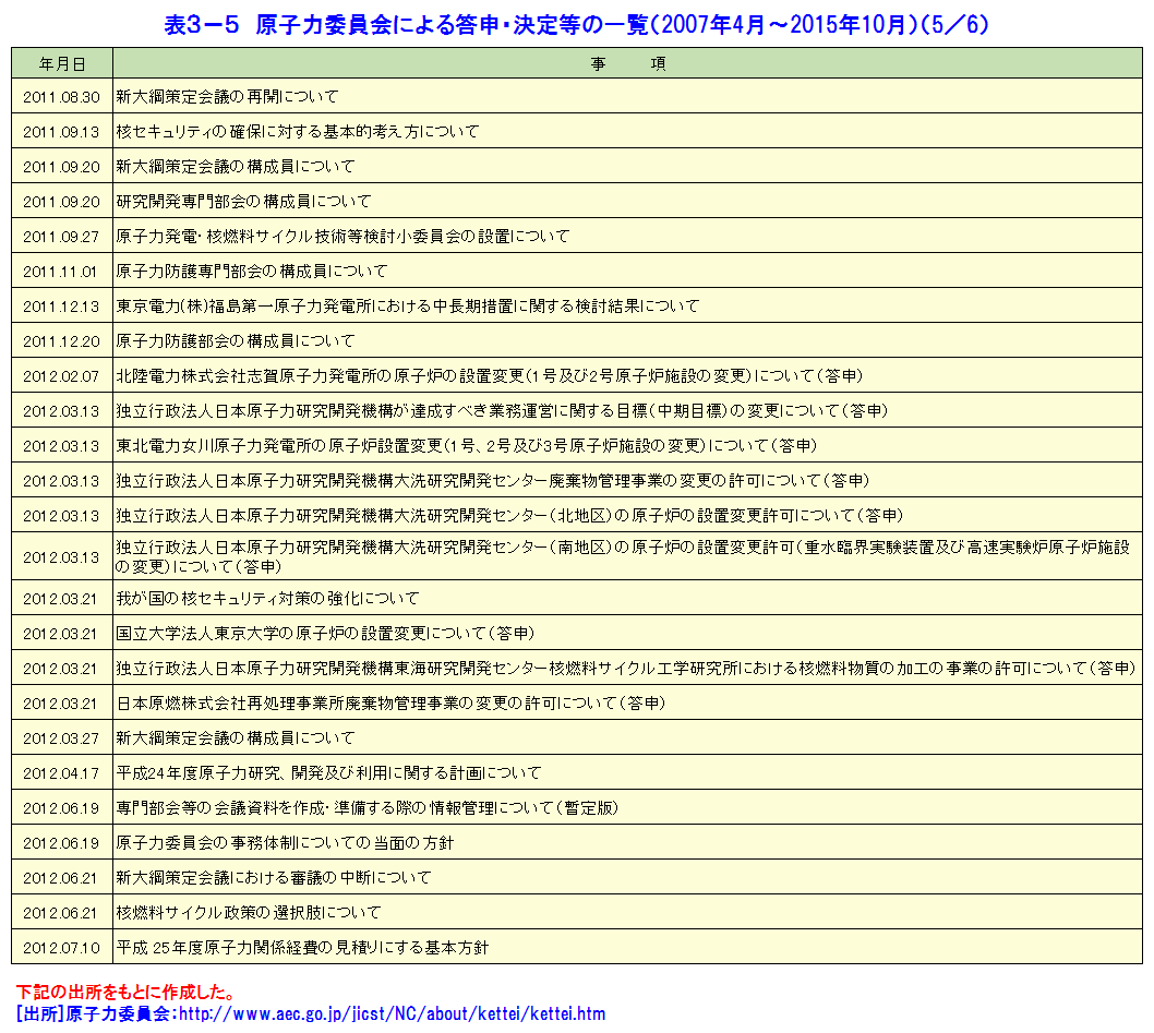 表３−５  原子力委員会による答申・決定等の一覧（2007年4月〜2015年10月）（5／6）