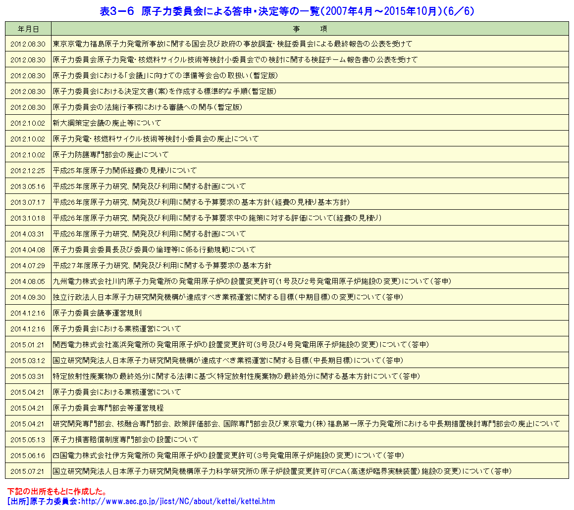 原子力委員会による答申・決定等の一覧（2007年4月〜2015年10月）（6／6）