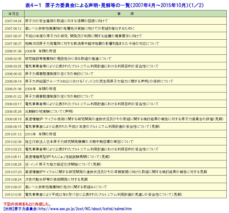原子力委員会による声明・見解等の一覧（2007年4月〜2015年10月）（1／2）