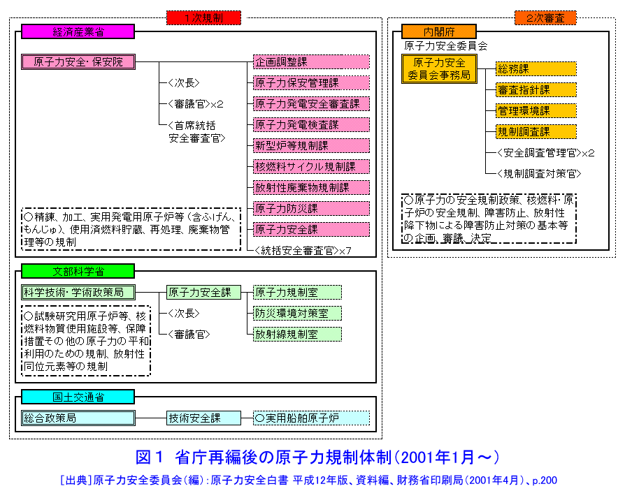 図１  省庁再編後の原子力規制体制（2001年1月〜）