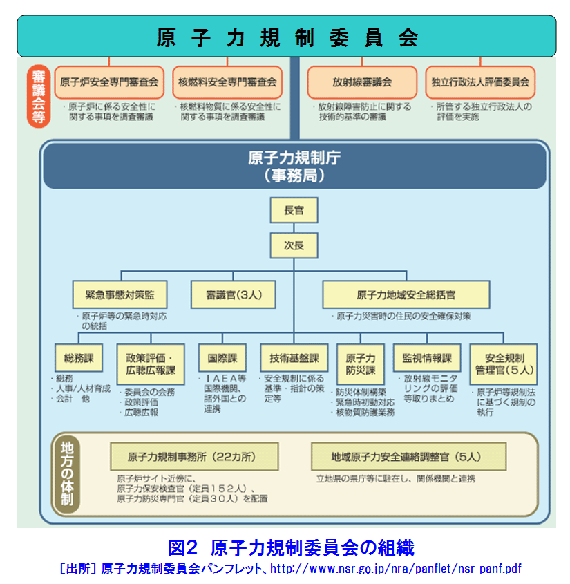 図２  原子力規制委員会の組織