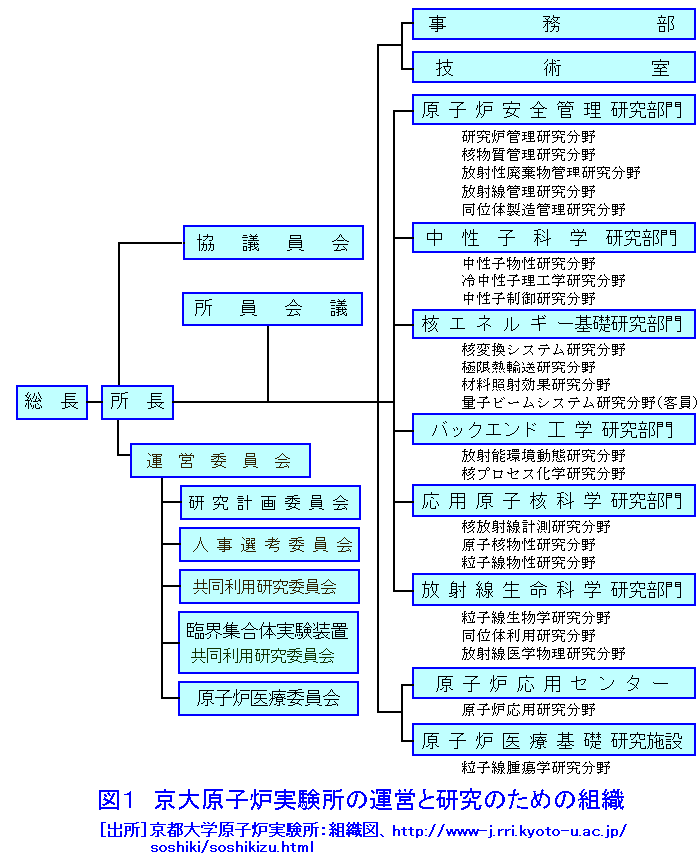 図１  京大原子炉実験所の運営と研究のための組織