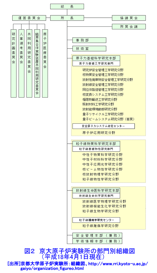 図２  京大原子炉実験所の部門別組織図（平成18年4月1日現在）