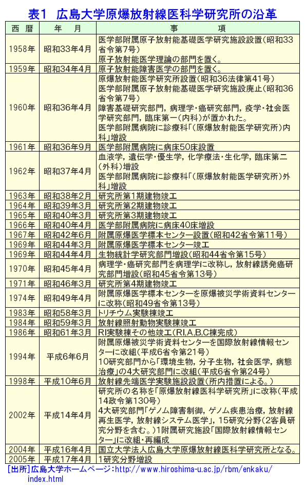 表１  広島大学原爆放射線医科学研究所の沿革