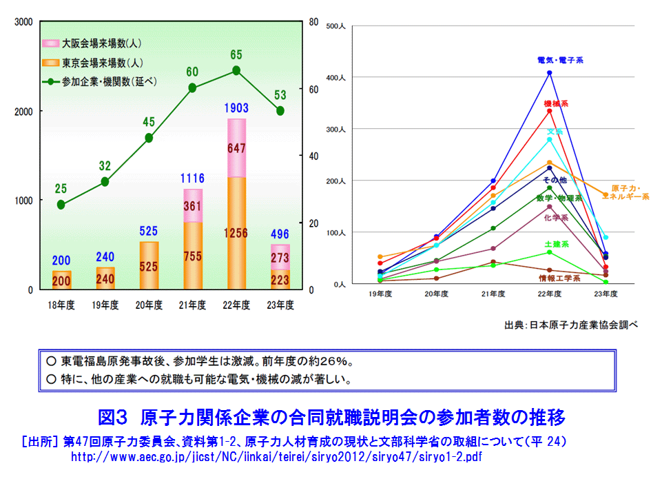 図３  原子力関係企業の合同就職説明会の参加者数の推移