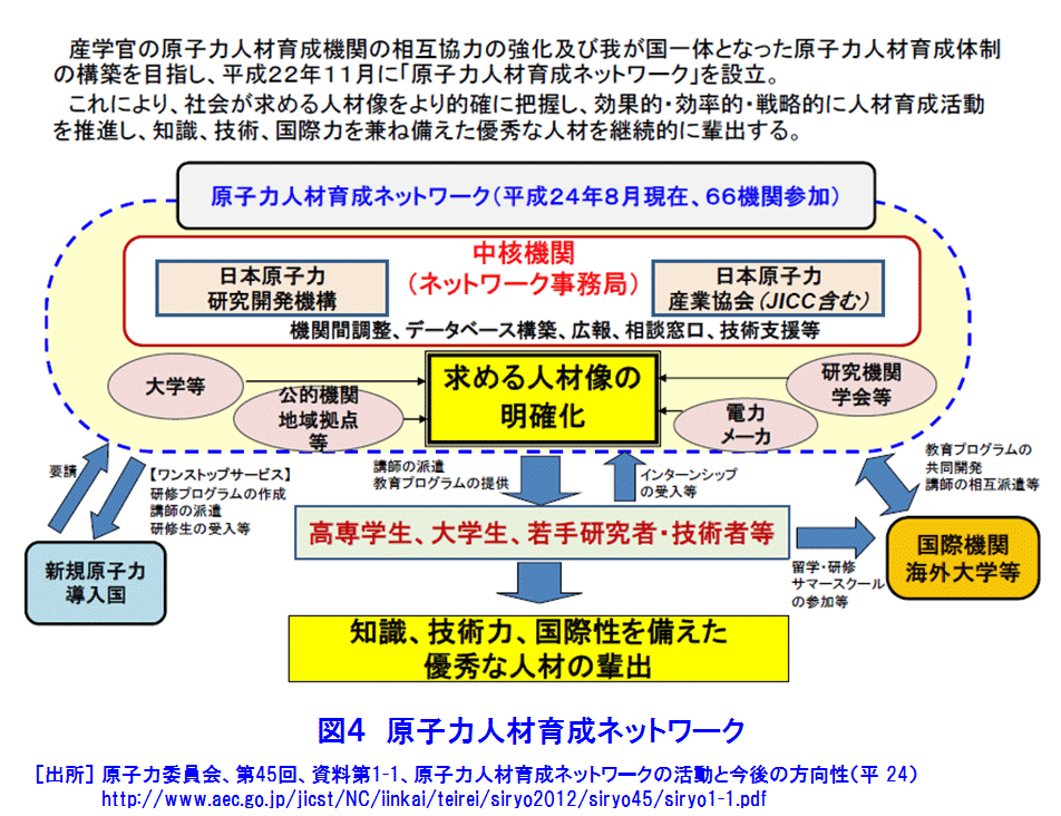 図４  原子力人材育成ネットワーク