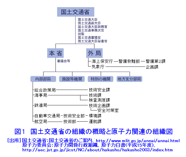 図１  国土交通省の組織の概略と原子力関連の組織図
