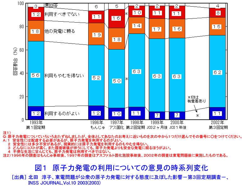 図１  原子力発電の利用についての意見の時系列変化