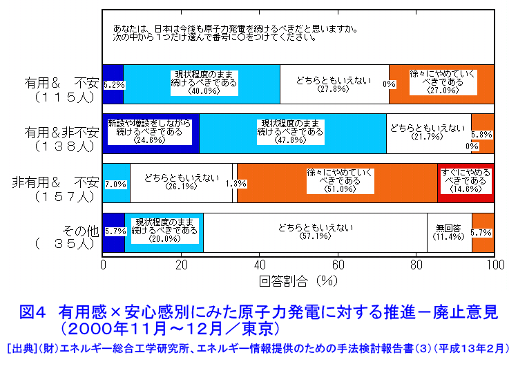 図４  有用感×安心感別にみた原子力発電に対する推進−廃止意見（2000年11月〜12月／東京）