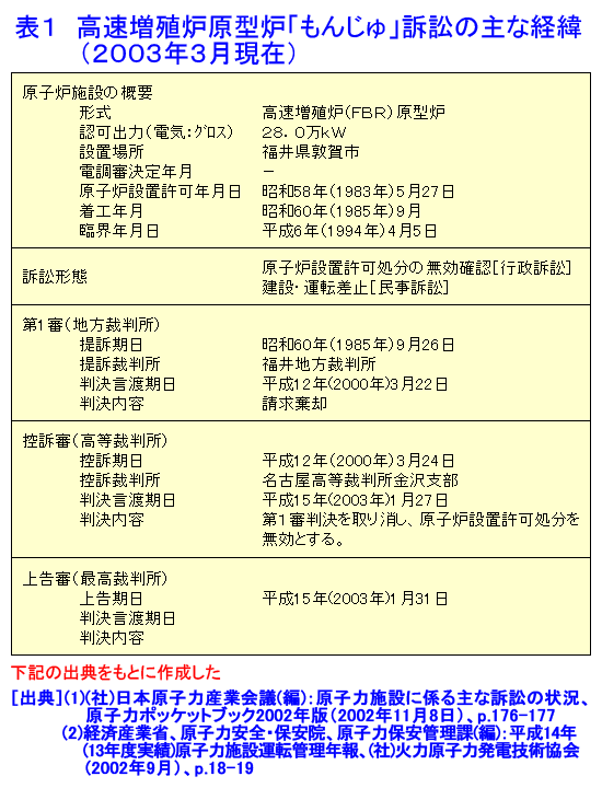 表１  高速増殖炉原型炉「もんじゅ」訴訟の主な経緯（2003年3月現在）