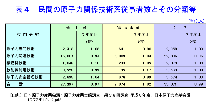 表４  民間の原子力関係技術系従事者数とその分類等