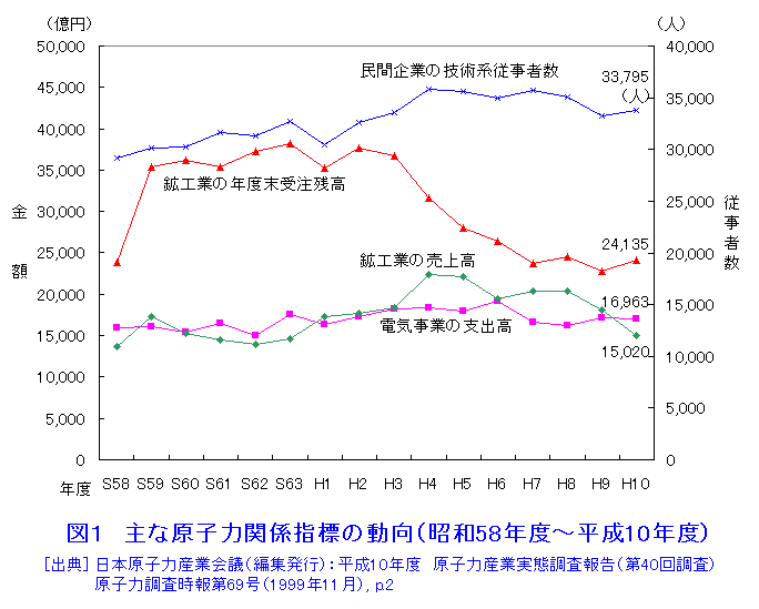 図１  主な原子力関係指標の動向（昭和58年度〜平成10年度）