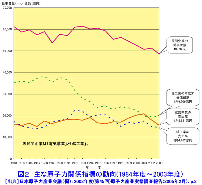 主な原子力関係指標の動向（1984年度〜2003年度）