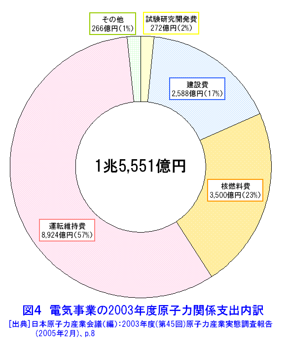図４  電気事業の2003年度原子力関係支出内訳