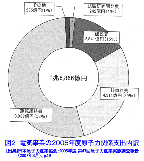 図２  電気事業の2005年度原子力関係支出内訳