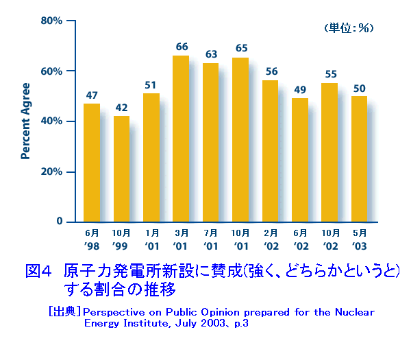 図４  原子力発電所新設に賛成（強く、どちらかというと）する割合の推移