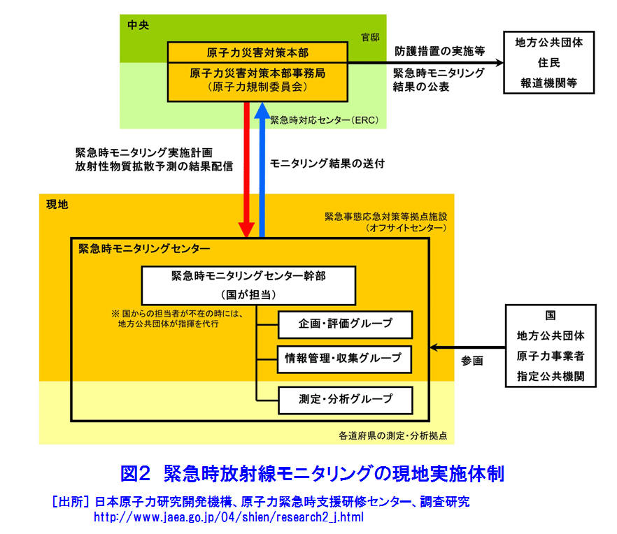 図２  緊急時放射線モニタリングの現地実施体制